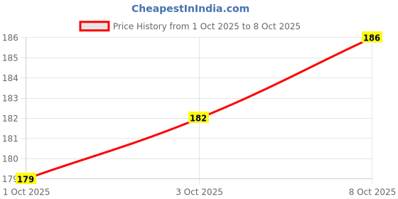 flipkart.com starleo Emblem for Car starleo Price History Graph from 1 Oct 2025 to 8 Oct 2025