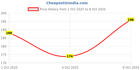 flipkart.com starleo Emblem for Car starleo Price History Graph from 1 Oct 2025 to 8 Oct 2025