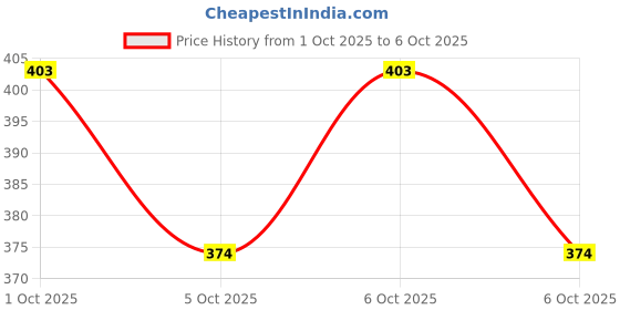 flipkart.com starleo Emblem for Car starleo Price History Graph from 1 Oct 2025 to 6 Oct 2025