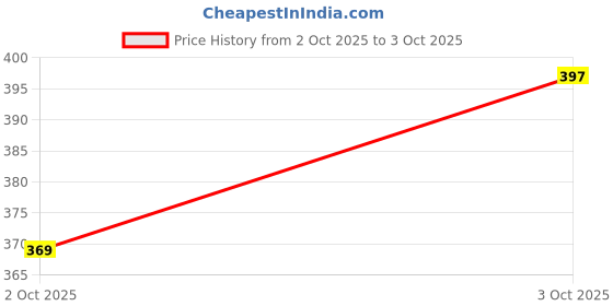 flipkart.com starleo Emblem for Car starleo Price History Graph from 2 Oct 2025 to 3 Oct 2025