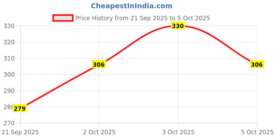 flipkart.com starleo Front Mud Guard, Rear Mud Guard For HYUNDAI Santro Xing NA starleo Price History Graph from 21 Sep 2025 to 5 Oct 2025