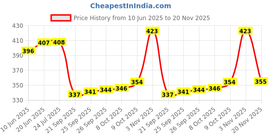 flipkart.com starleo Front Mud Guard, Rear Mud Guard For Maruti Alto 800 2016, 2017, 2018 starleo Price History Graph from 10 Jun 2025 to 20 Nov 2025