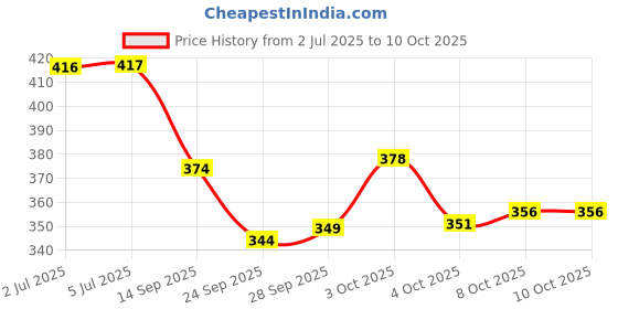 flipkart.com starleo Front Mud Guard, Rear Mud Guard For Maruti Brezza 2019, 2016, 2017, 2018, 2020, 2015 starleo Price History Graph from 2 Jul 2025 to 8 Oct 2025