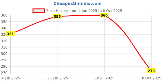 flipkart.com starleo Front Mud Guard, Rear Mud Guard For Renault Kwid NA starleo Price History Graph from 4 Jun 2025 to 8 Oct 2025