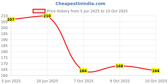 flipkart.com starleo Side Lamp Frame for Maruti Swift starleo Price History Graph from 5 Jun 2025 to 10 Oct 2025