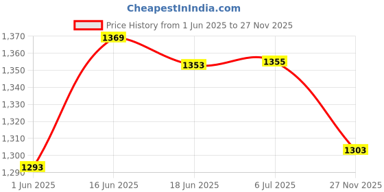 flipkart.com starleo SL 5T Car Hydraulic Jack 5000 kg Vehicle Jack starleo Price History Graph from 1 Jun 2025 to 27 Nov 2025