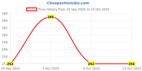 flipkart.com starleo Sticker & Decal for Car starleo Price History Graph from 19 Sep 2025 to 13 Oct 2025