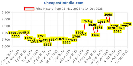 flipkart.com alibaba Starlet Five Star 5 Jar 550 W Mixer Grinder alibaba Price History Graph from 16 May 2025 to 14 Oct 2025