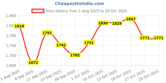 flipkart.com alibaba Starlet Super Combo Pearl Electric Kettle (2L, Silver) & 550 W Mixer Grinder alibaba Price History Graph from 1 Aug 2025 to 29 Oct 2025