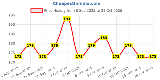 flipkart.com shhagan Starlight Artificial Designer Fake Press-on-nails with Glue Kit 500 Multicolor shhagan Price History Graph from 8 Sep 2025 to 28 Oct 2025