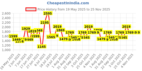 flipkart.com luvlap Starlight Car with Music for kids 1-3 years upto 25 Kgs Car Non Battery Operated Ride On luvlap Price History Graph from 19 May 2025 to 25 Nov 2025