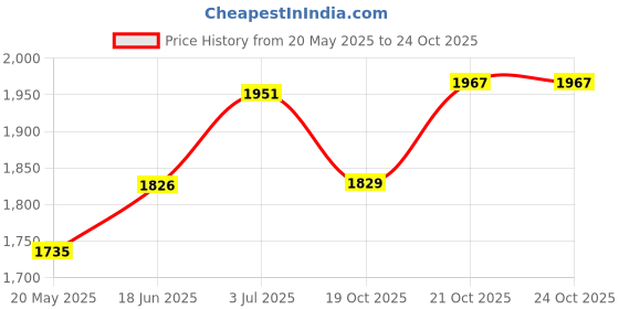 flipkart.com toyzoy Starlight Lite Manual Push Ride on For Boys & Girls Age Grouo 2+ Years Rideons & Wagons Non Battery Operated Ride On toyzoy Price History Graph from 20 May 2025 to 21 Oct 2025