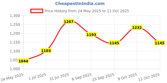 flipkart.com toyzoy Starlight Lite Manual Push Ride On for Boys|Girls Age 2+ Years, Rideons & Wagons Non Battery Operated Ride On toyzoy Price History Graph from 24 May 2025 to 11 Oct 2025