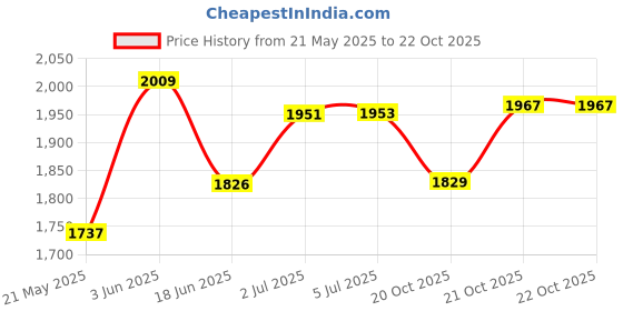flipkart.com toyzoy Starlight Lite Manual Push Ride On for Kids|Boys|Girls Rideons & Wagons Non Battery Operated Ride On toyzoy Price History Graph from 21 May 2025 to 21 Oct 2025