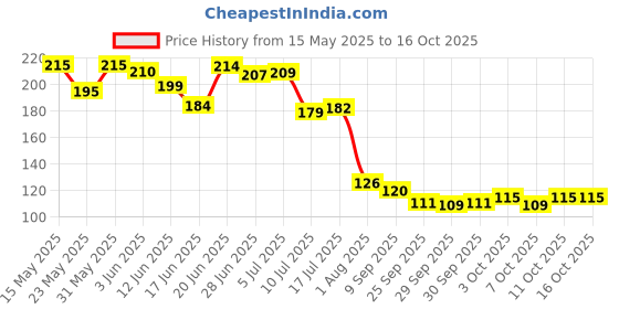 flipkart.com starlight srujami Anti crack toe protector Finger Support Foot Support starlight srujami Price History Graph from 15 May 2025 to 16 Oct 2025
