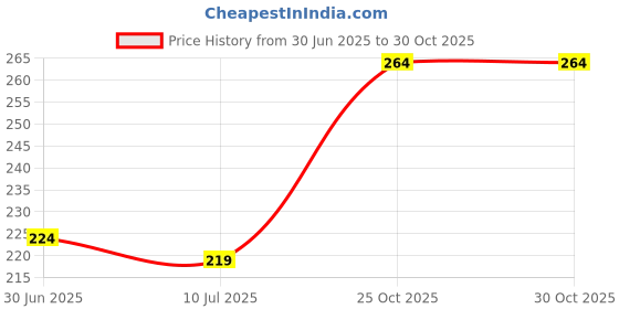 flipkart.com bkysonline star_light_lamp Night Lamp bkysonline Price History Graph from 30 Jun 2025 to 30 Oct 2025