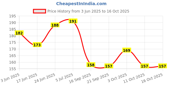 flipkart.com pureey StarLinks: Kids' Educational Interlocking Construction Blocks (50+ Pieces) pureey Price History Graph from 3 Jun 2025 to 15 Oct 2025