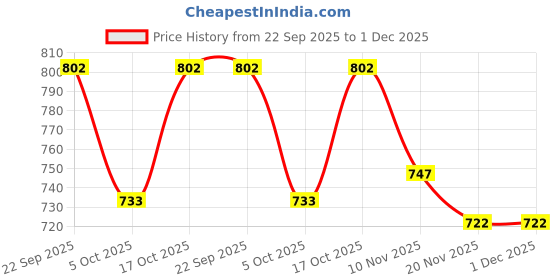 flipkart.com milton Starlit 270 Thermosteel Water Bottle, ISI Certified, 24 Hr Hot and Cold 270 ml Flask milton Price History Graph from 22 Sep 2025 to 30 Nov 2025
