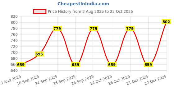 flipkart.com milton Starlit 320 Thermosteel Water Bottle, ISI Certified, 24 Hr Hot and Cold 320 ml Flask milton Price History Graph from 3 Aug 2025 to 22 Oct 2025
