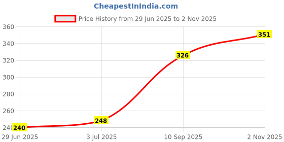flipkart.com starlit Number Cable 48" Bicycle Lock starlit Price History Graph from 29 Jun 2025 to 2 Nov 2025