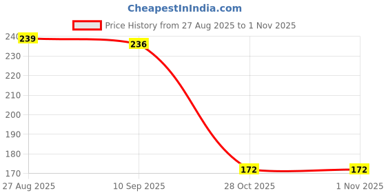 flipkart.com starlit toy Starlit Toys Shape Sorter Educational Toys starlit toy Price History Graph from 27 Aug 2025 to 31 Oct 2025