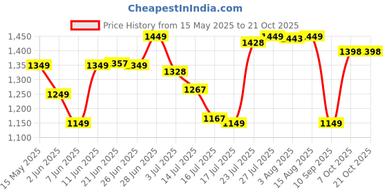 flipkart.com longway Starlite-1 P1 1200 3 Blade Ceiling Fan longway Price History Graph from 15 May 2025 to 20 Oct 2025