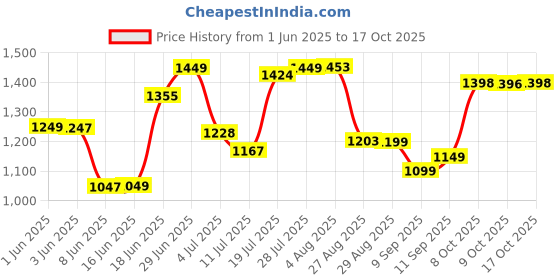 flipkart.com longway Starlite-1 P1 1200 3 Blade Ceiling Fan longway Price History Graph from 1 Jun 2025 to 17 Oct 2025