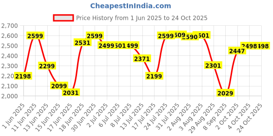 flipkart.com longway Starlite-1 P2 1200 3 Blade Ceiling Fan longway Price History Graph from 1 Jun 2025 to 23 Oct 2025
