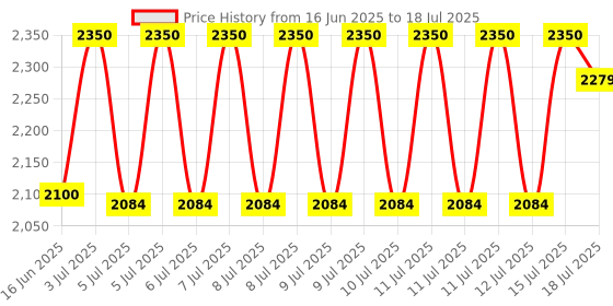 flipkart.com Starlite 8GB DDR4 3200 MHZ Desktop RAM , DDR4 8 GB PC DDR4 (8GB,3200MHZ) Price History Graph from 16 Jun 2025 to 15 Jul 2025