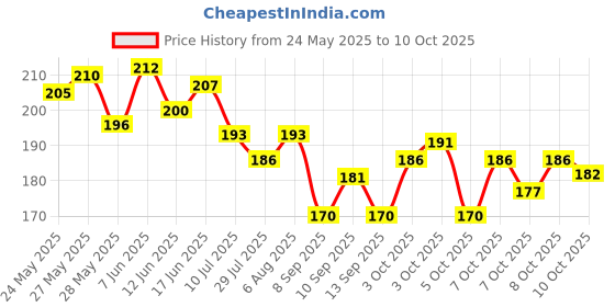 flipkart.com starller Multipurpose Wall Mount Bathroom Shelf and Rack for Home and Kitchen. Adhesive Sticker Support Without Drilling. Make in India (4 Bathroom Shelf, White) Plastic Wall Shelf starller Price History Graph from 24 May 2025 to 10 Oct 2025