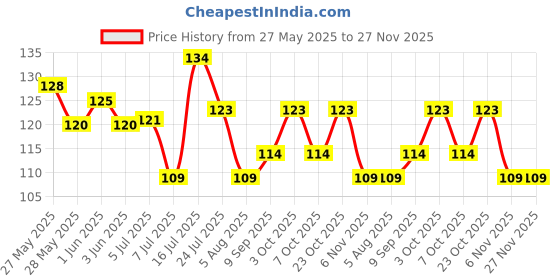 flipkart.com starller Multipurpose Wall Mount Self-Adhesive Plastic Storage Rack Organizer Plastic Wall Shelf starller Price History Graph from 27 May 2025 to 27 Nov 2025