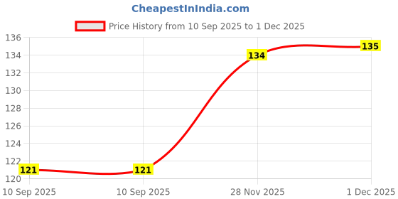 flipkart.com starluck Women Ankle Length starluck Price History Graph from 10 Sep 2025 to 1 Dec 2025