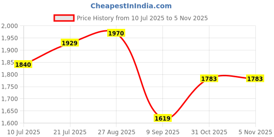 flipkart.com starly Embroidered Stitched Lehenga with Jacket starly Price History Graph from 10 Jul 2025 to 5 Nov 2025