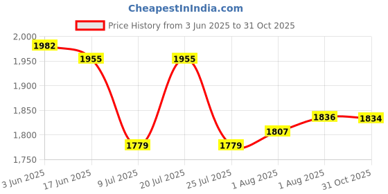 flipkart.com starly Embroidered Stitched Lehenga with Jacket starly Price History Graph from 3 Jun 2025 to 31 Oct 2025