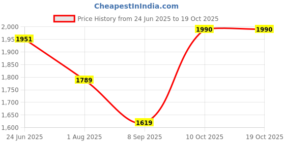 flipkart.com starly Embroidered Stitched Lehenga with Jacket starly Price History Graph from 24 Jun 2025 to 19 Oct 2025