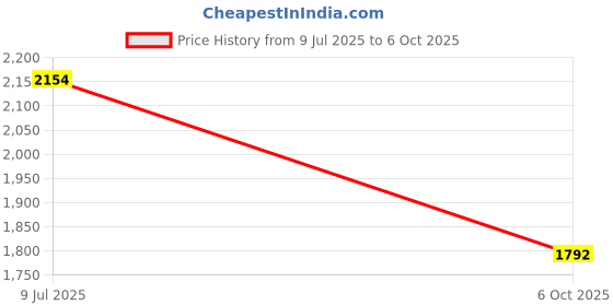 flipkart.com starly Embroidered Stitched Lehenga with Jacket starly Price History Graph from 9 Jul 2025 to 6 Oct 2025