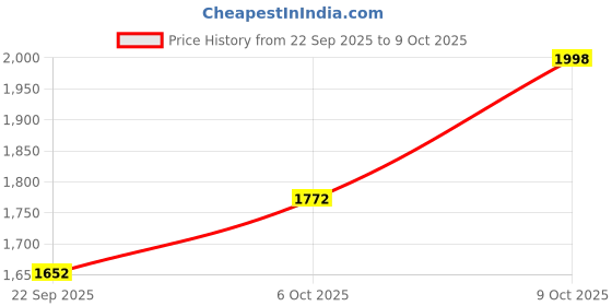 flipkart.com starly Embroidered Stitched Lehenga with Jacket starly Price History Graph from 22 Sep 2025 to 9 Oct 2025