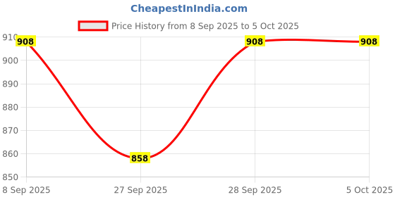 flipkart.com starly Tshirt Regular Shorts Co-ords Set starly Price History Graph from 8 Sep 2025 to 5 Oct 2025