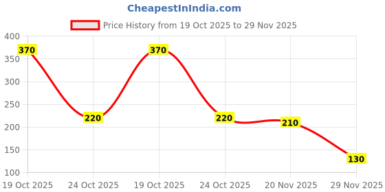 flipkart.com starmanagement 002 Silicone Stretch Lids Reusable Flexible Covers for Bowls 9 inch Lid Set starmanagement Price History Graph from 19 Oct 2025 to 29 Nov 2025