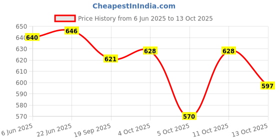 flipkart.com starnew bati cooker s20 Oven Outer Door Glass starnew Price History Graph from 6 Jun 2025 to 13 Oct 2025