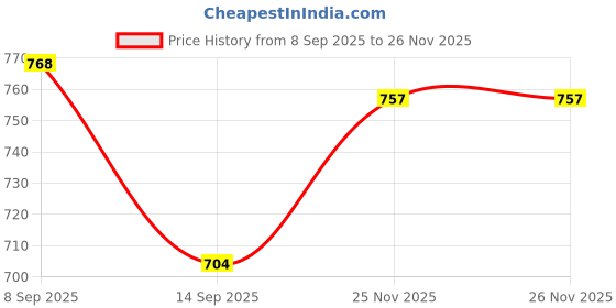 flipkart.com starpath 4 L Glass Table Top Manual Water Dispenser starpath Price History Graph from 8 Sep 2025 to 26 Nov 2025