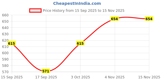 flipkart.com starpath 4 L Glass Table Top Manual Water Dispenser starpath Price History Graph from 15 Sep 2025 to 15 Nov 2025