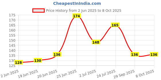flipkart.com starpion Adiyogi God Adiyogi Bhagwan Shiv Ji Shiv Ji Dhyan Shiv Idol Shiv Ji Decorative Showpiece - 16 cm starpion Price History Graph from 2 Jun 2025 to 8 Oct 2025
