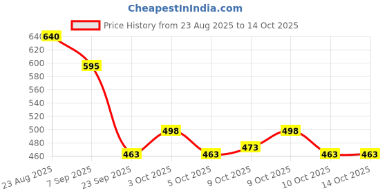 flipkart.com starprim 3 Section Trekking Pole starprim Price History Graph from 23 Aug 2025 to 14 Oct 2025
