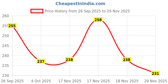 flipkart.com starprim bike Car Engine Start Button cover Car Inverter starprim Price History Graph from 26 Sep 2025 to 29 Nov 2025