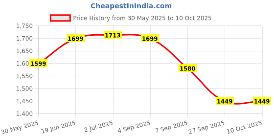 flipkart.com starprim Foldable Mini Fitness Cycle Pedal Exerciser Bike Gym Machine Mini Pedal Exerciser Cycle starprim Price History Graph from 30 May 2025 to 10 Oct 2025