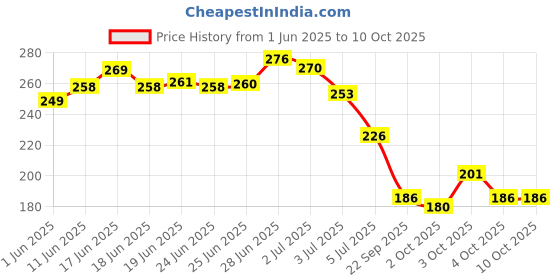 flipkart.com starprim Interactive Rolling Ball for Dogs with Tail, Chase Mate Cat Toy Silicone, Plastic Ball For Dog & Cat starprim Price History Graph from 1 Jun 2025 to 10 Oct 2025