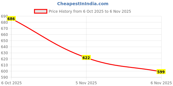 flipkart.com starprim Revolutionary Gyro Wrist Strengthener for Enhanced Grip & Forearm Power Hand Grip/Fitness Grip starprim Price History Graph from 6 Oct 2025 to 6 Nov 2025
