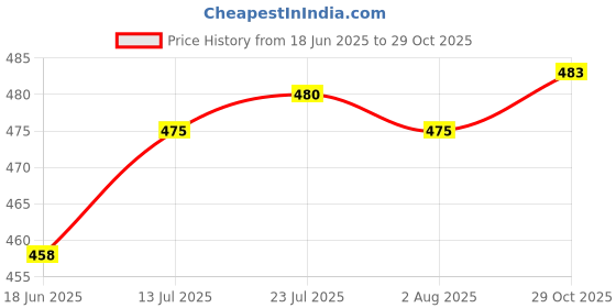 flipkart.com starpro (Pack of 6) Pineapple shape Wine ,bear glass (6pec set) Glass Set Beer Glass starpro Price History Graph from 18 Jun 2025 to 29 Oct 2025