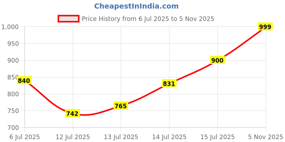 flipkart.com starq 1 Ltr Professional Snow Foam Lance/Canon Blaster with 1/4" Quick Adaptor Spray Gun starq Price History Graph from 6 Jul 2025 to 5 Nov 2025